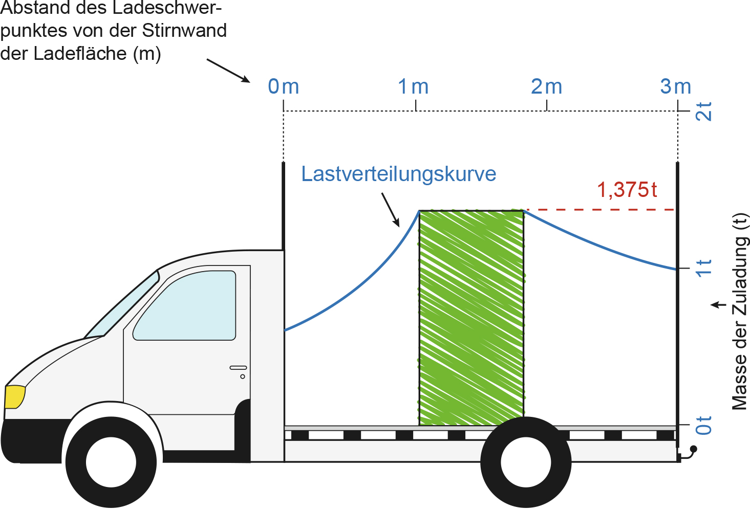 Lastenverteilungsplan für einen Kleintransporter mit einer zulässigen Gesamtmasse bis 3,5t